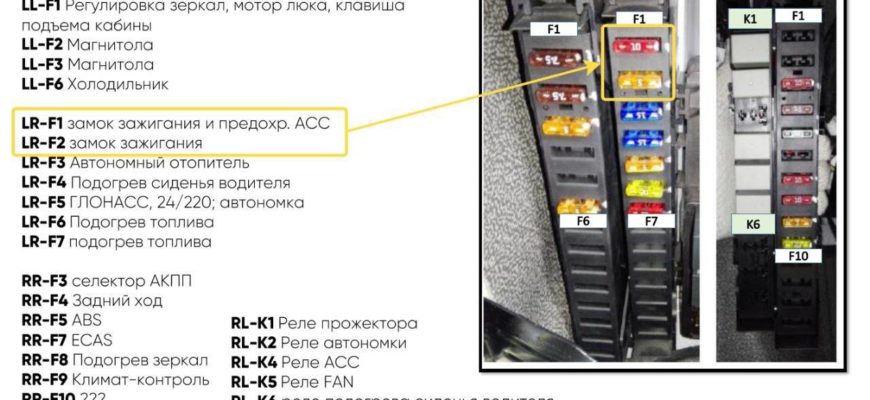 Основной блок предохранителей (также известный как блок предохранителей панели приборов) в грузовике FOTON Auman EST A является центральным распределительным блоком, отвечающим за защиту электрических цепей и электронных компонентов автомобиля. Он содержит различные предохранители, которые защищают разные системы и компоненты автомобиля от возможных перегрузок или коротких замыканий. Основная цель основного блока предохранителей - предотвратить возникновение повреждений в электрических цепях, что может привести к сбоям или поломкам компонентов автомобиля. Каждый предохранитель в блоке предназначен для определенной системы или компонента, например, система освещения, система зажигания, система питания и т.д. Если возникают проблемы с электрическими компонентами автомобиля, основной блок предохранителей может быть проверен для определения неисправных предохранителей и их замены. В случае необходимости замены предохранителя, рекомендуется использовать предохранитель с той же номинальной мощностью, указанной в руководстве пользователя или на самом предохранителе. Обращайтесь к руководству пользователя или обратитесь в сервисный центр FOTON для получения более подробной информации о расположении и функциональности основного блока предохранителей в грузовике FOTON Auman EST A