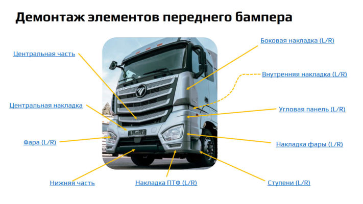 Демонтаж элементов переднего бампера Foton Auman EST A BJ4189 euro 5